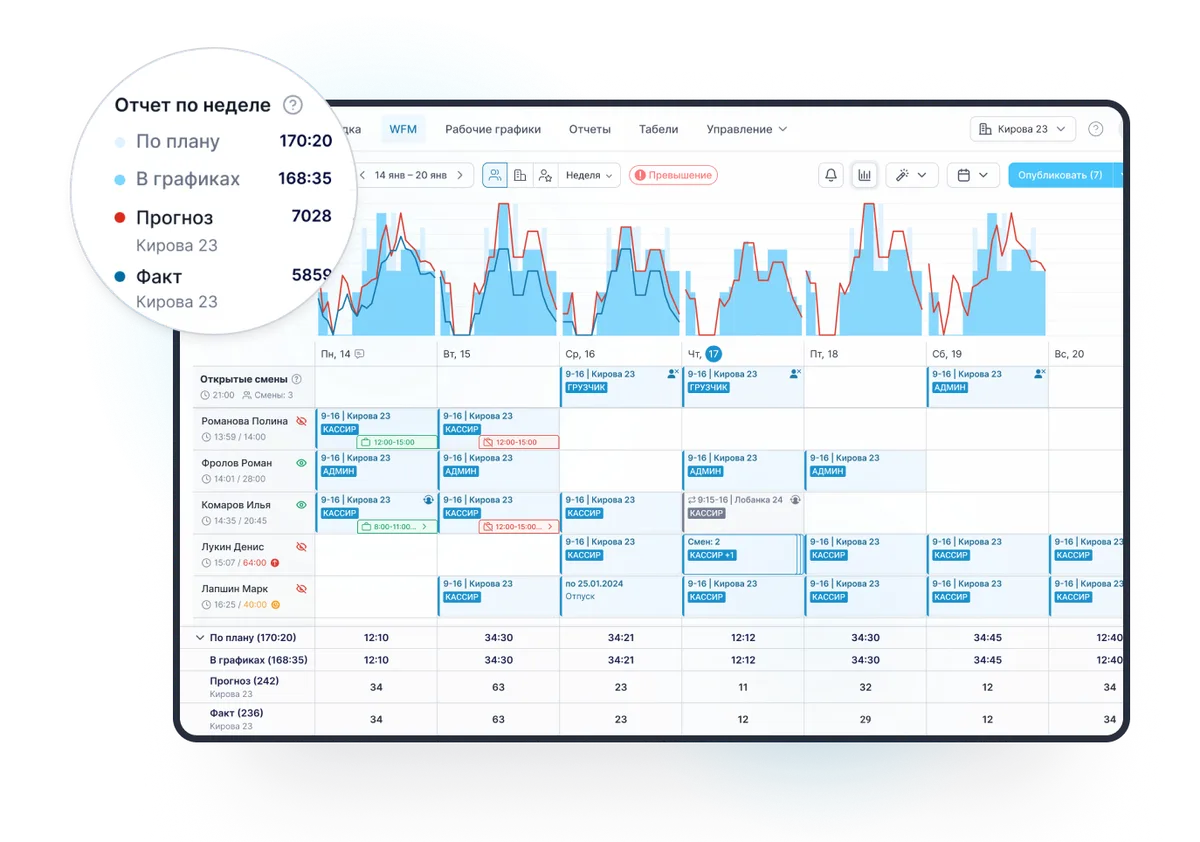 Рост производительности труда и оптимизация затрат на персонал