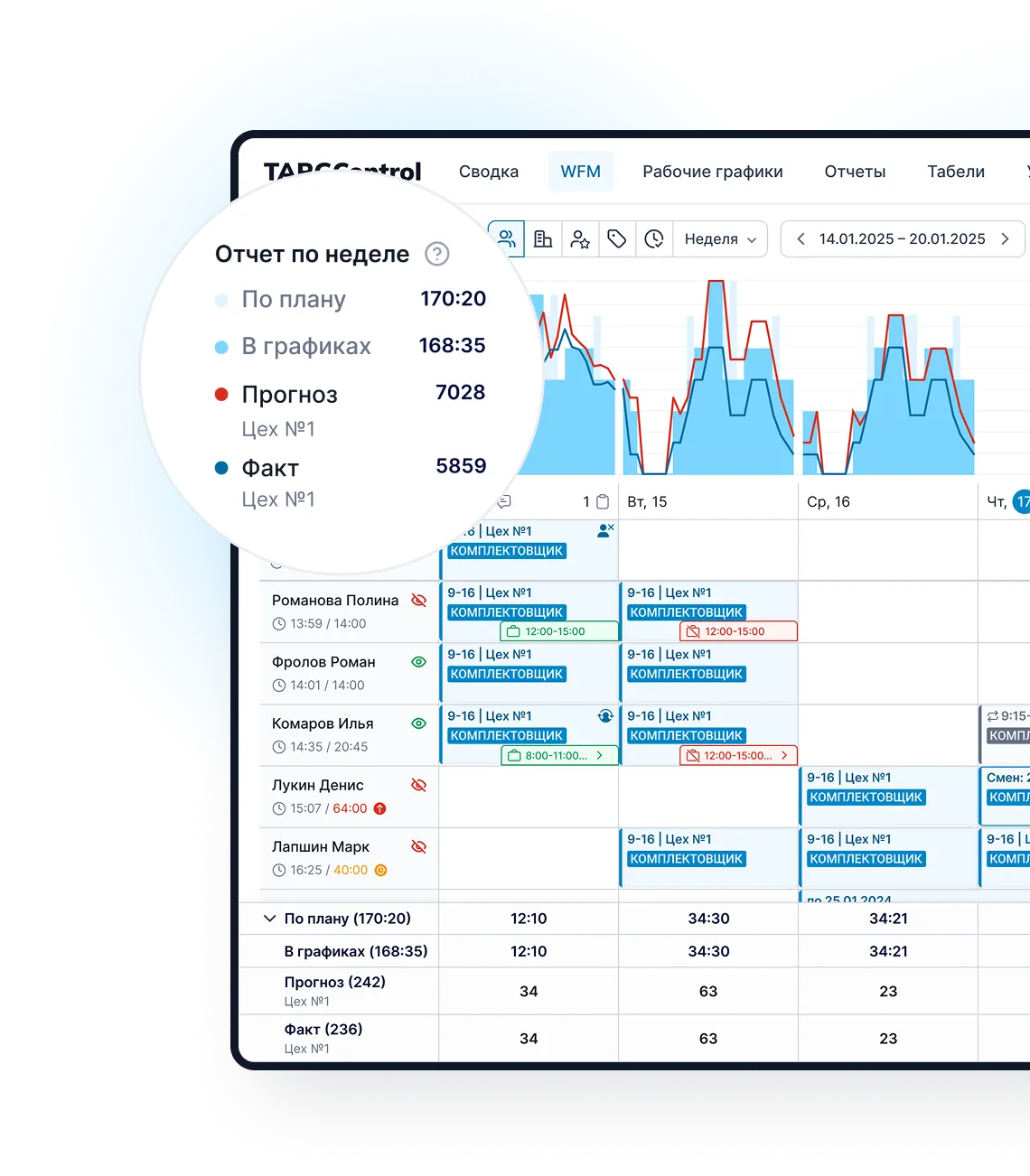 Оптимизация численности персонала на основе плана производства