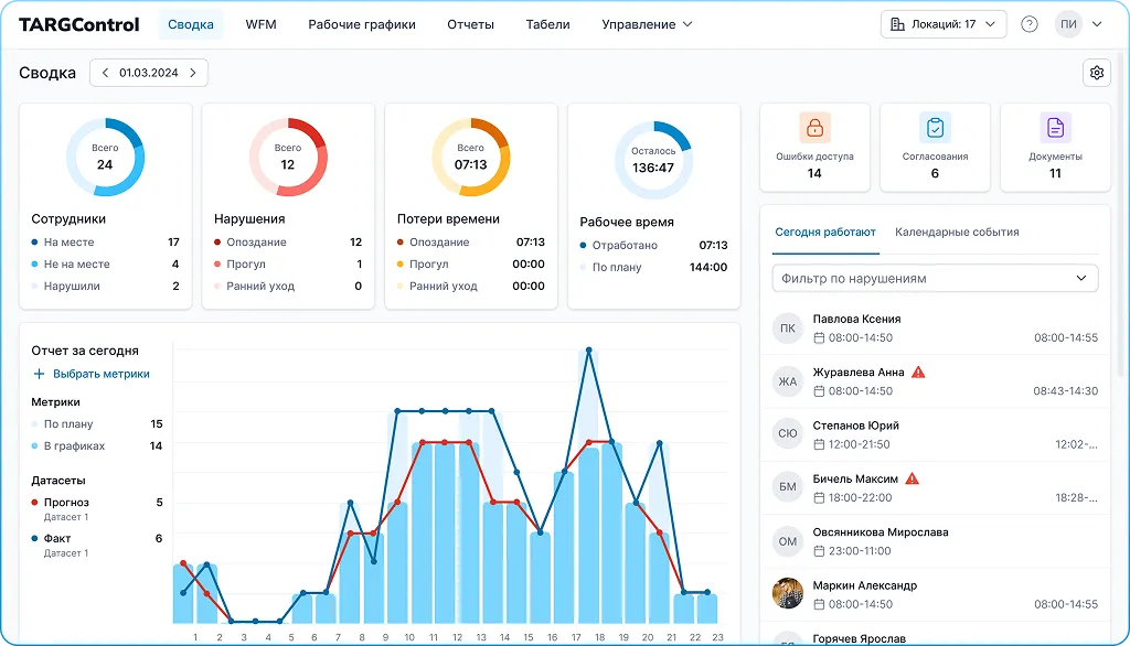 Страница сводки в системе WFM TARGControl