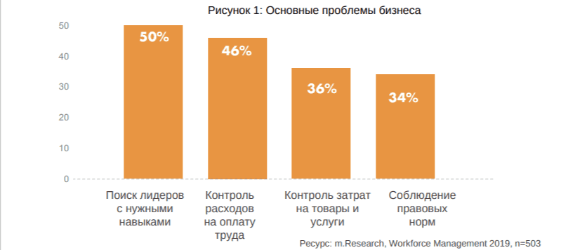 Рисунок 1: Основные проблемы бизнеса