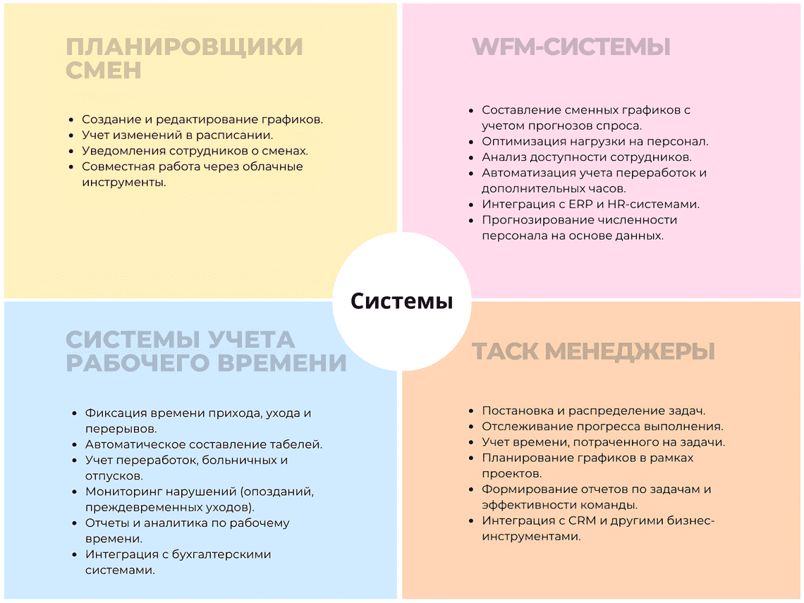 Виды систем автоматизации графиков