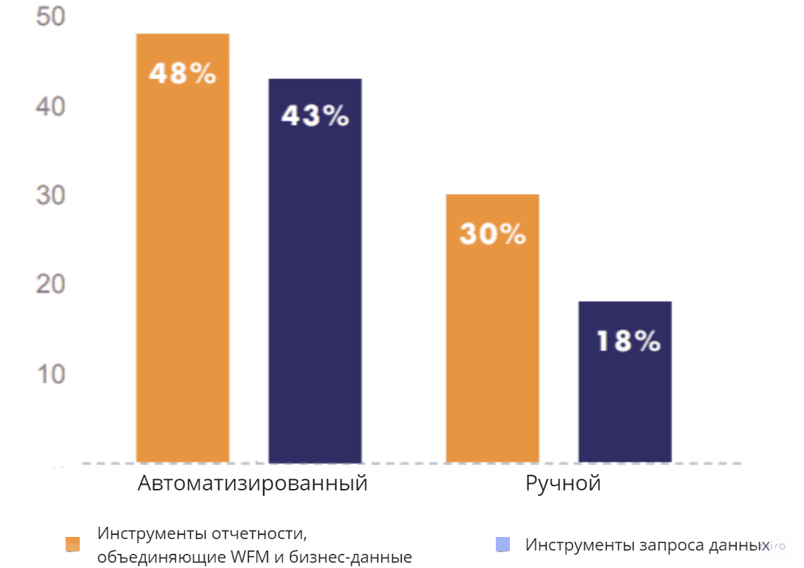 Рисунок 7: Автоматизация и и�нтеграция. Отчетность и аналитика