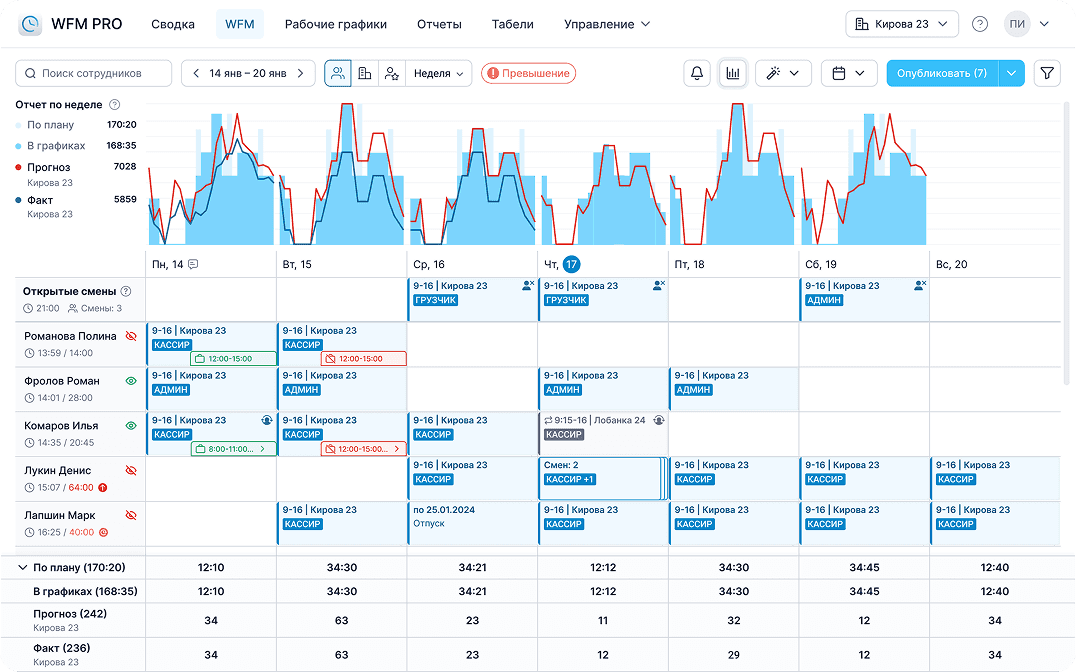 WFM-система (Workforce Management)